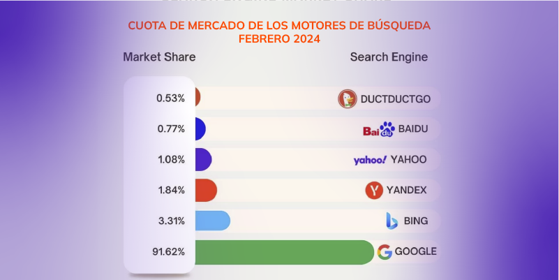 Alternativas al buscador de Google-interna - Fuente Statcounter GlobalStats